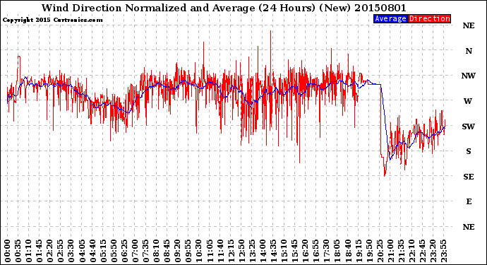 Milwaukee Weather Wind Direction<br>Normalized and Average<br>(24 Hours) (New)