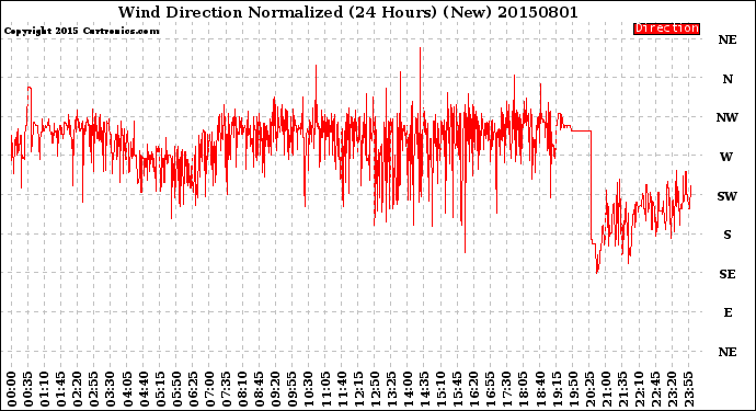 Milwaukee Weather Wind Direction<br>Normalized<br>(24 Hours) (New)