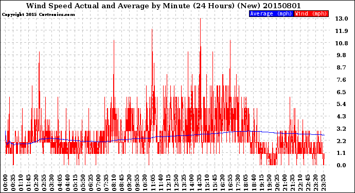 Milwaukee Weather Wind Speed<br>Actual and Average<br>by Minute<br>(24 Hours) (New)