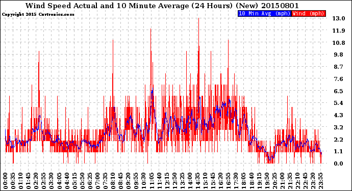 Milwaukee Weather Wind Speed<br>Actual and 10 Minute<br>Average<br>(24 Hours) (New)