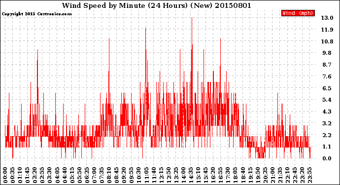 Milwaukee Weather Wind Speed<br>by Minute<br>(24 Hours) (New)