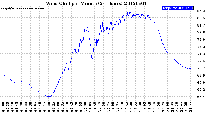 Milwaukee Weather Wind Chill<br>per Minute<br>(24 Hours)