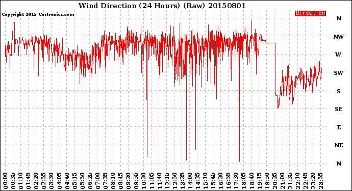 Milwaukee Weather Wind Direction<br>(24 Hours) (Raw)