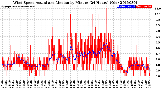 Milwaukee Weather Wind Speed<br>Actual and Median<br>by Minute<br>(24 Hours) (Old)