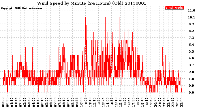 Milwaukee Weather Wind Speed<br>by Minute<br>(24 Hours) (Old)