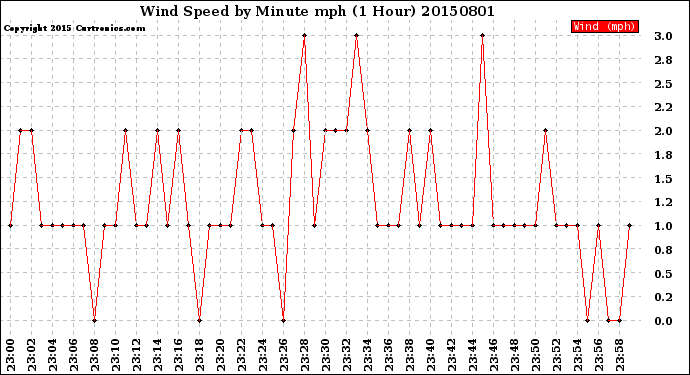 Milwaukee Weather Wind Speed<br>by Minute mph<br>(1 Hour)