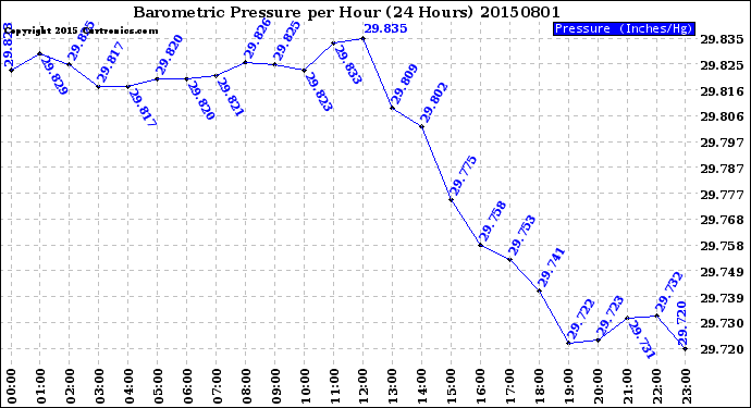 Milwaukee Weather Barometric Pressure<br>per Hour<br>(24 Hours)