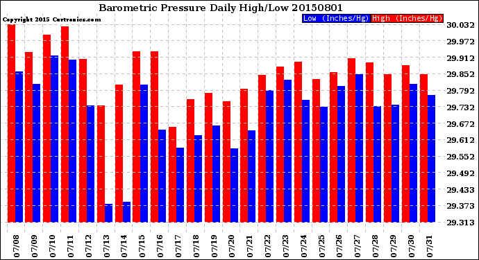 Milwaukee Weather Barometric Pressure<br>Daily High/Low