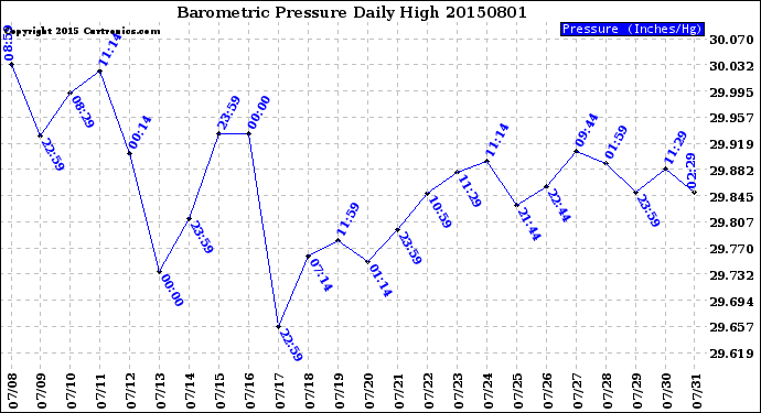 Milwaukee Weather Barometric Pressure<br>Daily High