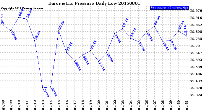 Milwaukee Weather Barometric Pressure<br>Daily Low