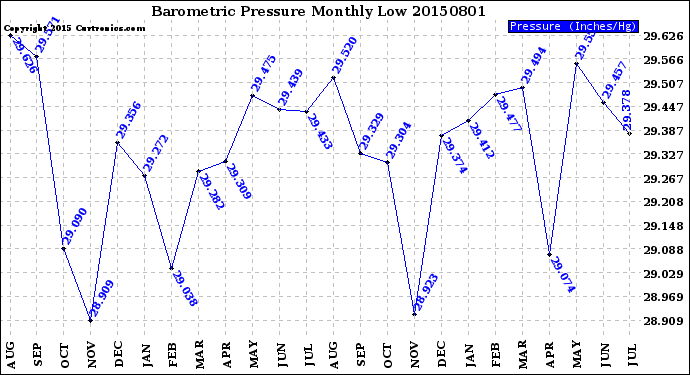 Milwaukee Weather Barometric Pressure<br>Monthly Low