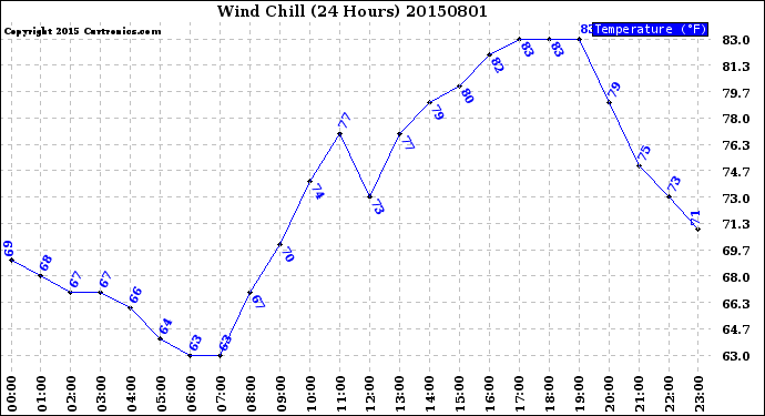 Milwaukee Weather Wind Chill<br>(24 Hours)