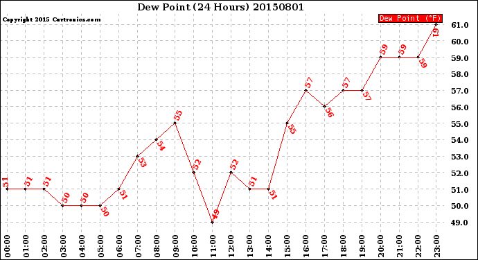 Milwaukee Weather Dew Point<br>(24 Hours)