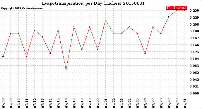 Milwaukee Weather Evapotranspiration<br>per Day (Inches)