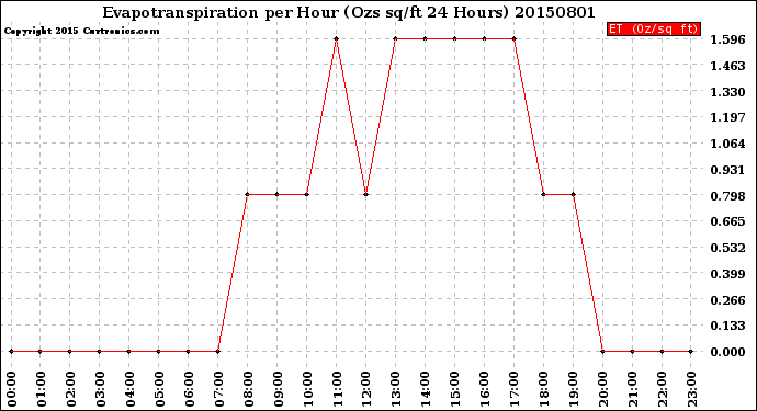 Milwaukee Weather Evapotranspiration<br>per Hour<br>(Ozs sq/ft 24 Hours)