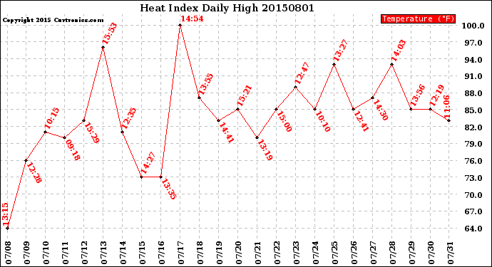 Milwaukee Weather Heat Index<br>Daily High