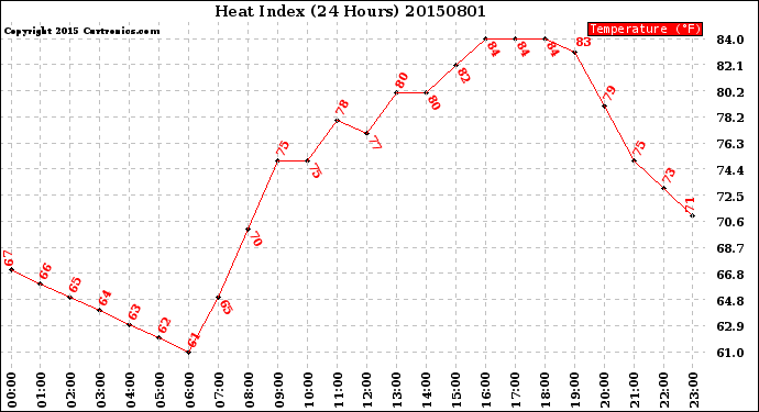 Milwaukee Weather Heat Index<br>(24 Hours)