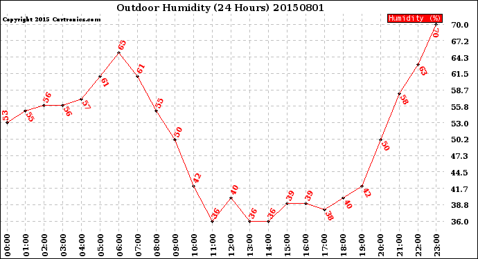 Milwaukee Weather Outdoor Humidity<br>(24 Hours)