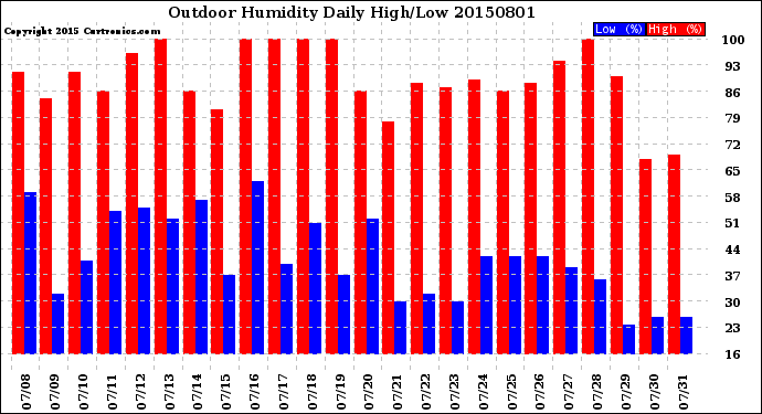 Milwaukee Weather Outdoor Humidity<br>Daily High/Low