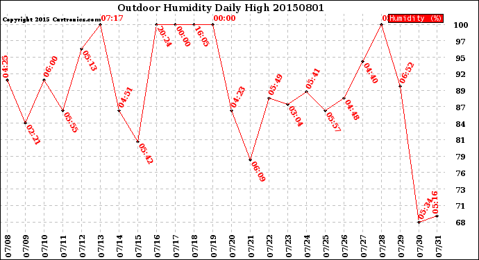 Milwaukee Weather Outdoor Humidity<br>Daily High