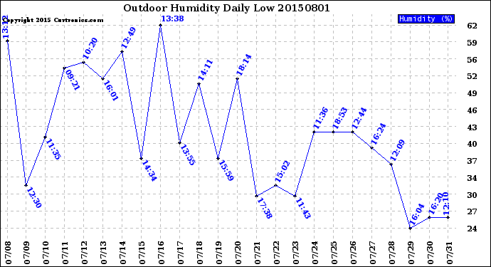 Milwaukee Weather Outdoor Humidity<br>Daily Low