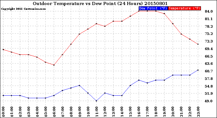 Milwaukee Weather Outdoor Temperature<br>vs Dew Point<br>(24 Hours)