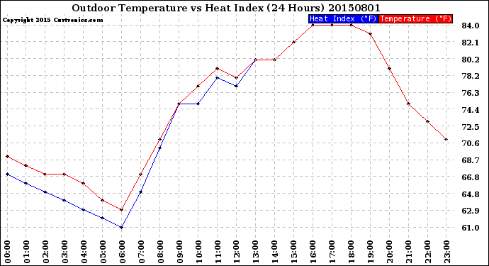 Milwaukee Weather Outdoor Temperature<br>vs Heat Index<br>(24 Hours)