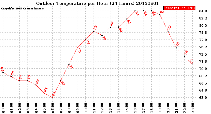 Milwaukee Weather Outdoor Temperature<br>per Hour<br>(24 Hours)