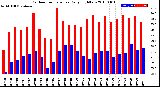 Milwaukee Weather Outdoor Temperature<br>Daily High/Low