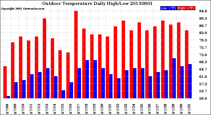 Milwaukee Weather Outdoor Temperature<br>Daily High/Low