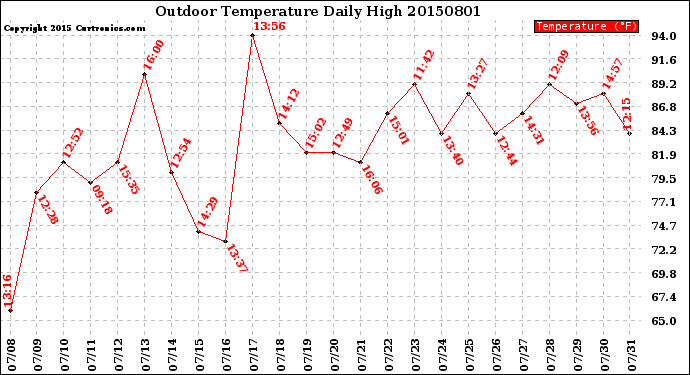 Milwaukee Weather Outdoor Temperature<br>Daily High