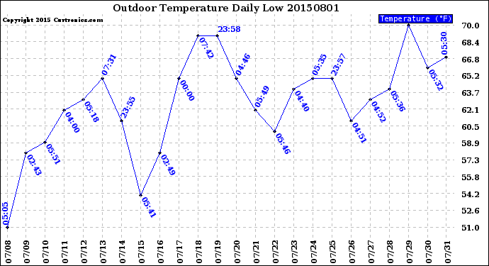 Milwaukee Weather Outdoor Temperature<br>Daily Low