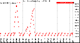 Milwaukee Weather Rain Rate<br>Daily High