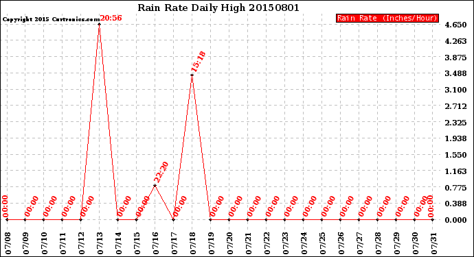 Milwaukee Weather Rain Rate<br>Daily High