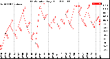 Milwaukee Weather THSW Index<br>Daily High