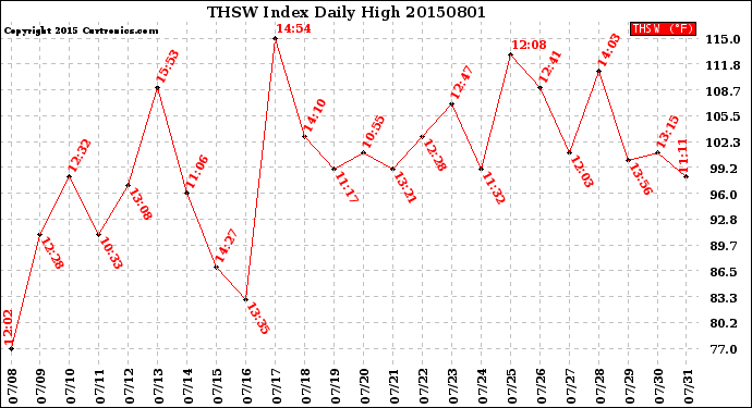 Milwaukee Weather THSW Index<br>Daily High