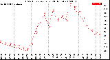 Milwaukee Weather THSW Index<br>per Hour<br>(24 Hours)