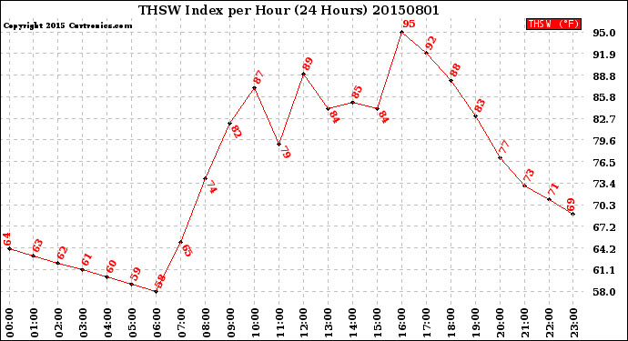 Milwaukee Weather THSW Index<br>per Hour<br>(24 Hours)