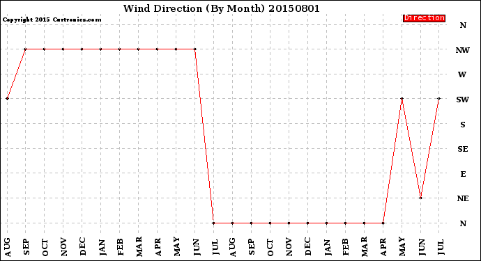 Milwaukee Weather Wind Direction<br>(By Month)