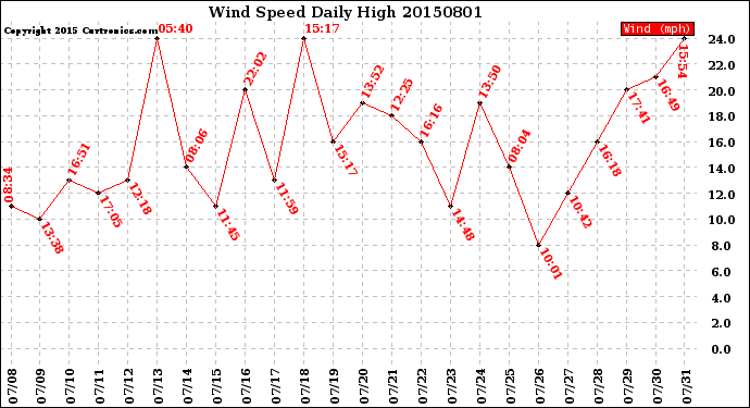 Milwaukee Weather Wind Speed<br>Daily High