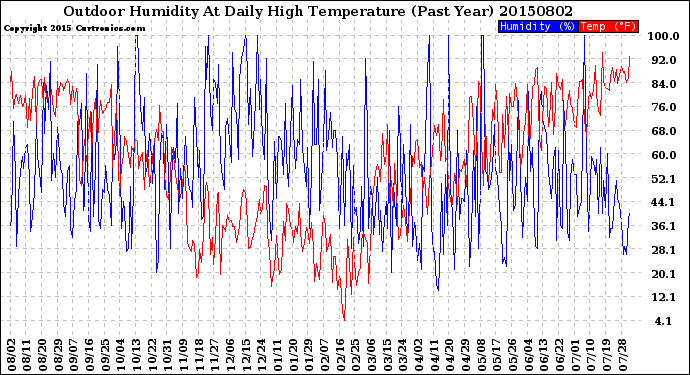 Milwaukee Weather Outdoor Humidity<br>At Daily High<br>Temperature<br>(Past Year)