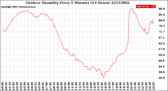 Milwaukee Weather Outdoor Humidity<br>Every 5 Minutes<br>(24 Hours)