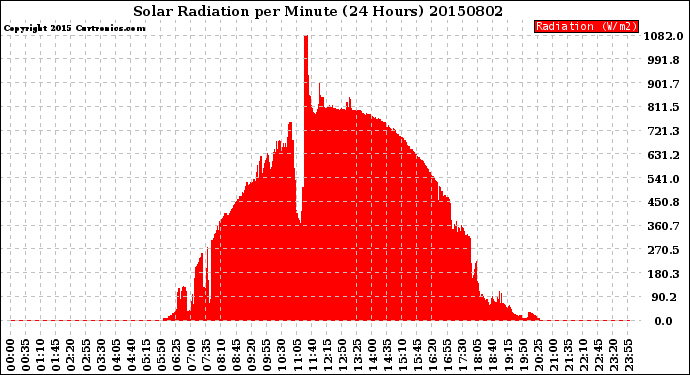 Milwaukee Weather Solar Radiation<br>per Minute<br>(24 Hours)