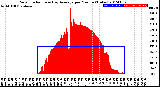 Milwaukee Weather Solar Radiation<br>& Day Average<br>per Minute<br>(Today)