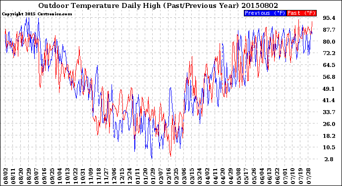 Milwaukee Weather Outdoor Temperature<br>Daily High<br>(Past/Previous Year)