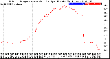 Milwaukee Weather Outdoor Temperature<br>vs Wind Chill<br>per Minute<br>(24 Hours)