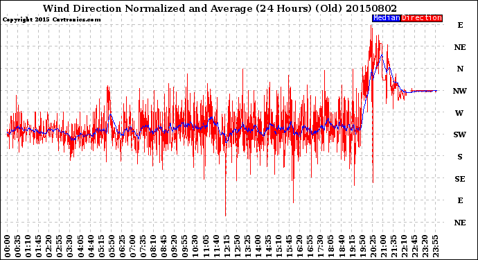 Milwaukee Weather Wind Direction<br>Normalized and Average<br>(24 Hours) (Old)