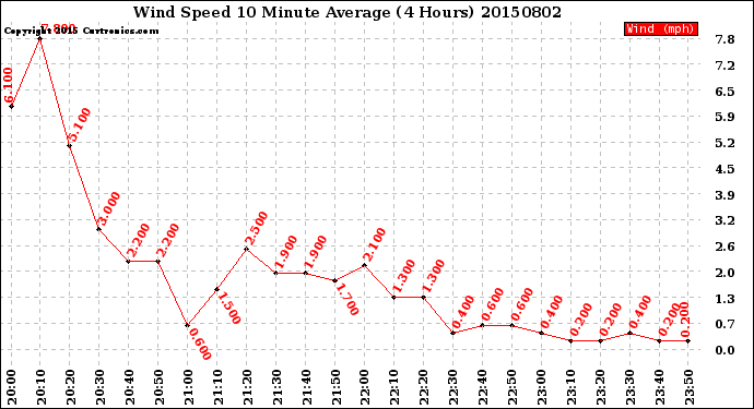 Milwaukee Weather Wind Speed<br>10 Minute Average<br>(4 Hours)