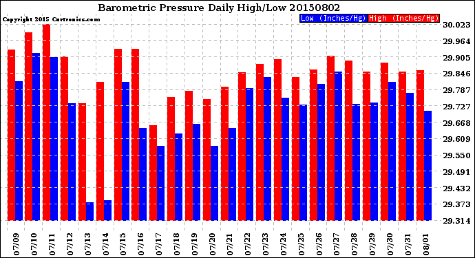 Milwaukee Weather Barometric Pressure<br>Daily High/Low