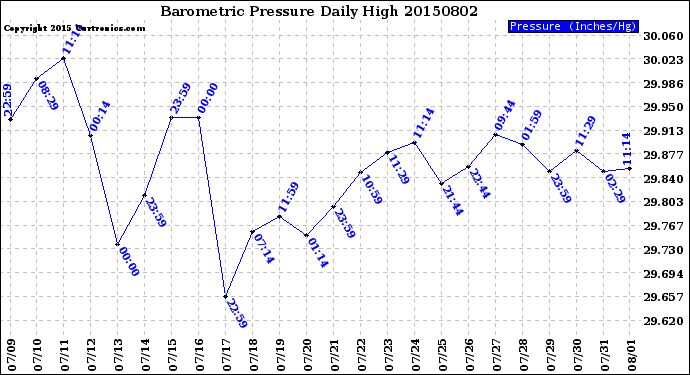 Milwaukee Weather Barometric Pressure<br>Daily High